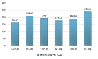 2019年我国氨纶行业集中度将得到提升 未来有望形成寡头垄断格局