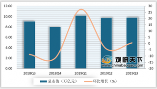 2019年三季度我国互联网上市企业市值持续波动 前十企业集中度进一步提升至80%