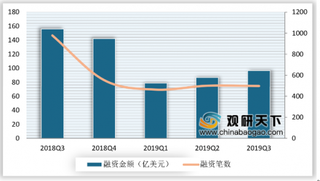 2019年三季度我国互联网投融资持续低位运行 企业服务、互金投资活跃度大幅领先