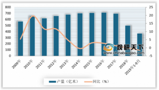 2019年9月我国布产量整体下降 但棉混纺布上涨势头较为强劲