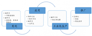 2019年我国玻尿酸行业市场发展前景广阔 到2025年市场规模将达到60.67亿元