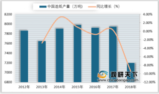 2019年中国造纸行业整体产能过剩 市场消费量上升