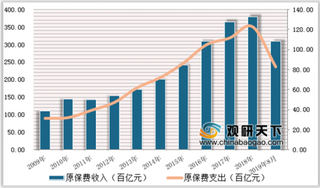 全球保险公司TOP15榜单 中国已成为全球第二大保险市场