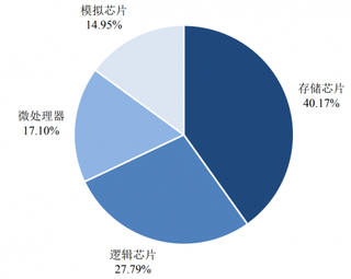 2019年我国存储芯片行业维持高速发展态势 需求量保持稳定增长