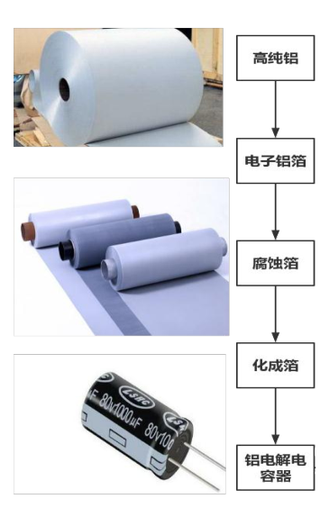 2019年我国电极箔行业市场需求不断增长 价格增速缓慢