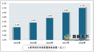 2019年我国骨质疏松类药物行业规模保持稳定增长 目前市场属于寡占型格局