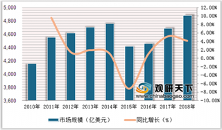 2019年全球美容及个护市场规模回暖 中国成为全球第二大化妆品市场