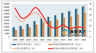 2018年我国教育经费投入程度不断提高 国家财政性教育经费占GDP比重保持平稳