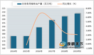 2019年全球食用油行业供需平衡 中国成为消费缺口大国