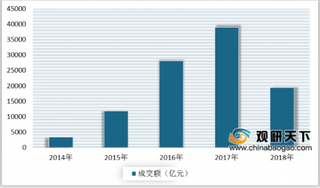 2019年我国P2P网贷行业成交额大幅下降 网贷行业将进一步规范