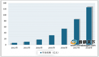 2019年中国动画行业市场规模高速增长 用户规模体量庞大