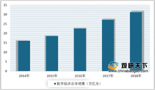 2019年中国数字经济规模持续增长 产业数字化成为数字经济增长主要动力