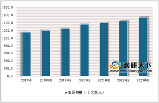 百健与卫材申请阿兹海默药在FDA上市 浅析我国医药行业市场规模现状