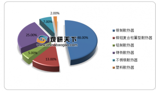 2019年我国暖气片行业增速较为缓慢 市场集中度低