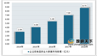 2019年我国食品安全大数据行业仍处于起步阶段 未来市场容量将快速发展