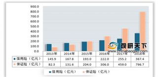 2019年我国信用保证保险行业市场规模将呈高速增长状态