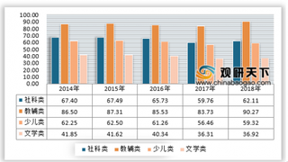 2019年我国实体书店行业市场规模出现下行 数量呈增长趋势