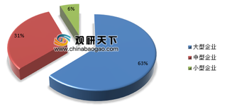 2019年我国自主可控行业保持稳步发展 中大型企业占据市场优势