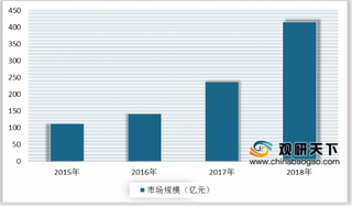 2019年人工智能产业市场规模持续增长 应用层人工智能企业占比最高