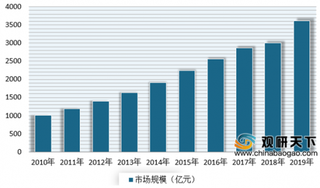 2019年我国智慧政务行业市场规模不断增长 但与国外相比仍有较大差距