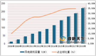 2019年中国能源互联网行业发展趋势 未来朝全球化、区域一体化方向发展