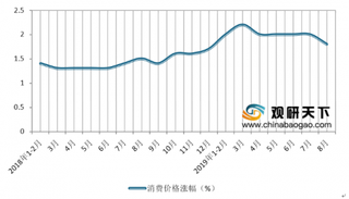 2019年8月我国大型零售企业服装零售量额增速同步回暖