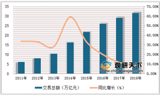 2019年中国电子商务行业呈快速增长 B2C交易服务营收规模占比最大