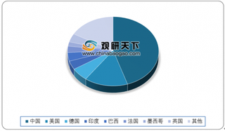 2019年我国风电企业集中度高 市场空间发展潜力大