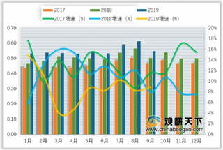 2019年9月我国民航客运量及周转量进一步增长 客座率小幅下降