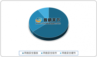 2019年中国安全网络市场投资金额、交易数量上升 行业空间利润大