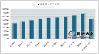 2019年9月我国社会用电量持续增长 广东全社会用电量位居首位