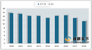 2019年我国鸡蛋行业产销量小幅回升 价格呈现年初、年末两端较高及年中偏低格局