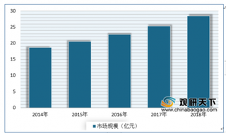 2019年我国纳米复合食品包装材料行业目前处于成熟阶段早期