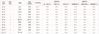 2019年我国口香糖品牌力指数排名情况