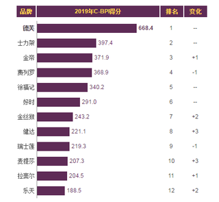 2019年我国巧克力品牌力指数排名情况
