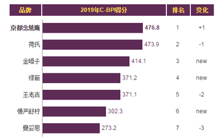 2019年我国润喉糖/片品牌力指数排名情况