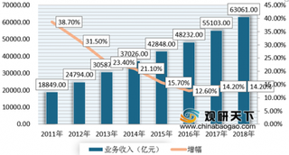 2019年我国工业软件行业各类工业软件产品在低端市场快速推进