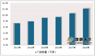 2019年中国便利店行业市场现状：行业持续快速发展 但整体盈利水平较低