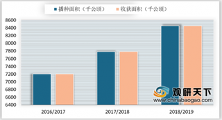 2019年我国大豆产量在政策补贴下将增产 进出口维持稳定增长态势