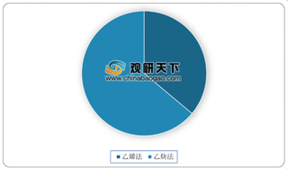 2019年我国醋酸乙烯行业产能主要分布在华北及西北 市场开始出现量价齐升