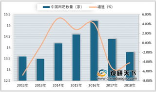 2019年我国网吧服务市场规模下滑 中型网吧呈现增长趋势