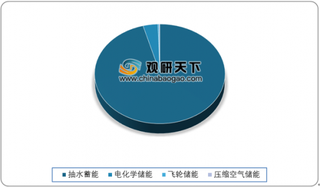 2019年我国电化学储能市场规模增长迅速 行业发展空间大