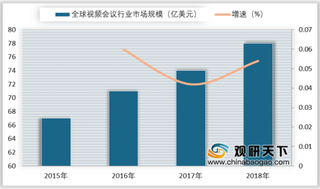 2019年全球视频会议市场规模不断扩大 企业集中度高