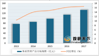 2019年我国体重管理及减肥行业市场规模将随着减肥群体观念转变而不断扩大