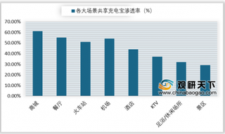 2019年上半年中国共享充电宝市场规模扩张 信用免押占比不断增长