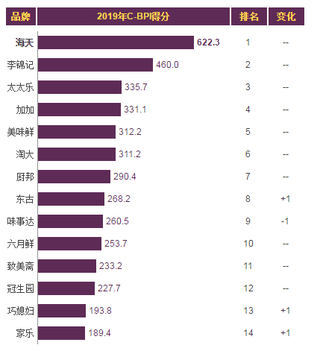 2019年我国酱油品牌力指数排名情况