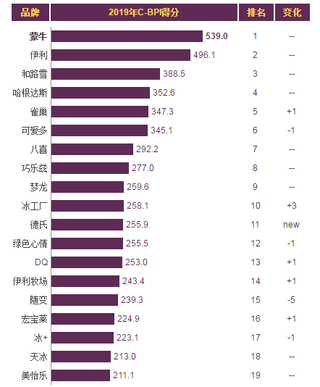 2019年我国冰淇淋/雪糕品牌力指数排名情况