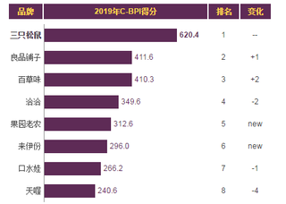 2019年我国坚果/干果品牌力指数排名情况