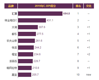 2019年我国瓶装水品牌力指数排名情况