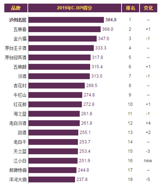 2019年我国主流白酒品牌力指数排名情况